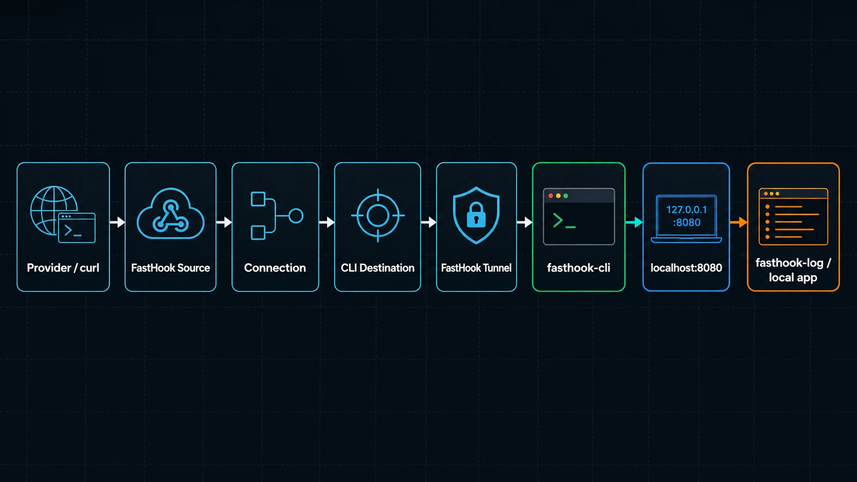 FastHook CLI tunneling flow from provider request to localhost