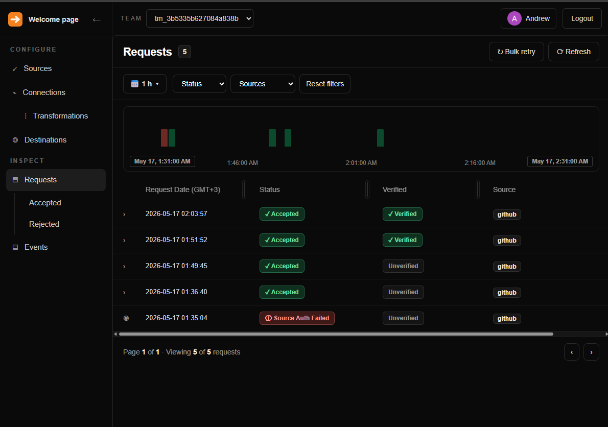 Requests table filtered by source with verified traffic
